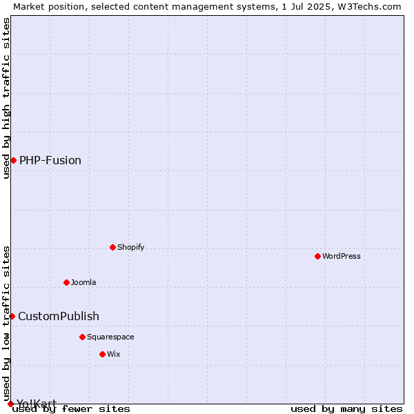 Market position of PHP-Fusion vs. CustomPublish vs. Yo!Kart
