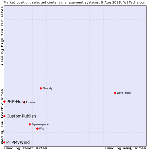 Market position of CustomPublish vs. PHP-Nuke vs. PHPMyWind