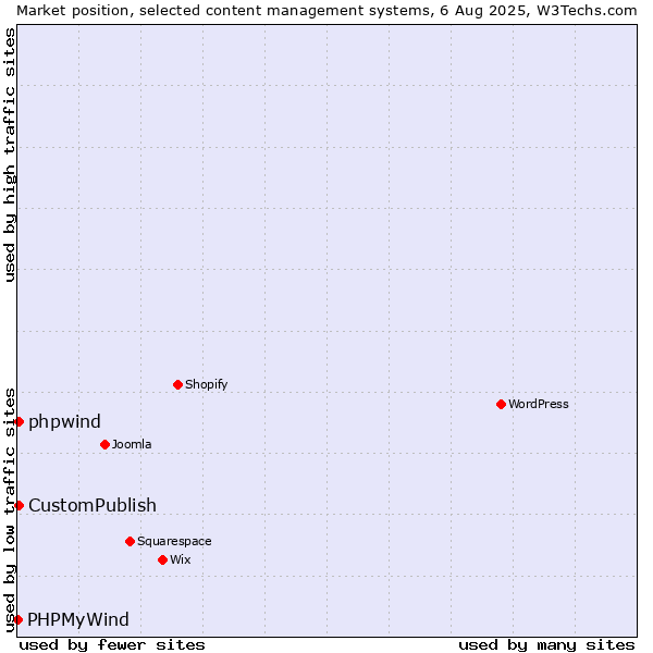 Market position of CustomPublish vs. phpwind vs. PHPMyWind