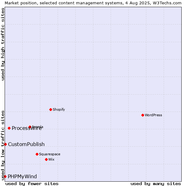Market position of ProcessWire vs. CustomPublish vs. PHPMyWind