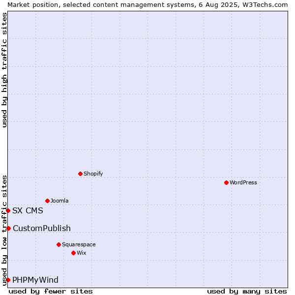 Market position of CustomPublish vs. PHPMyWind vs. SX CMS