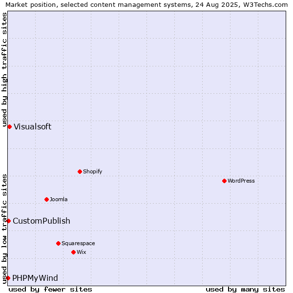 Market position of Visualsoft vs. CustomPublish vs. PHPMyWind