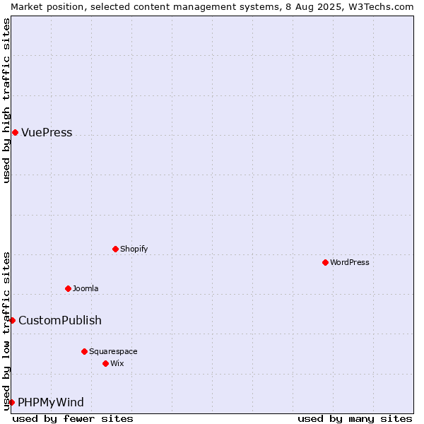 Market position of VuePress vs. CustomPublish vs. PHPMyWind