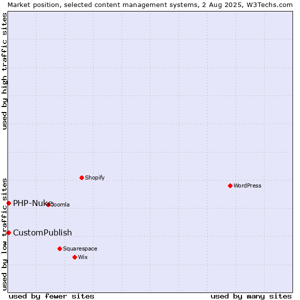 Market position of CustomPublish vs. PHP-Nuke