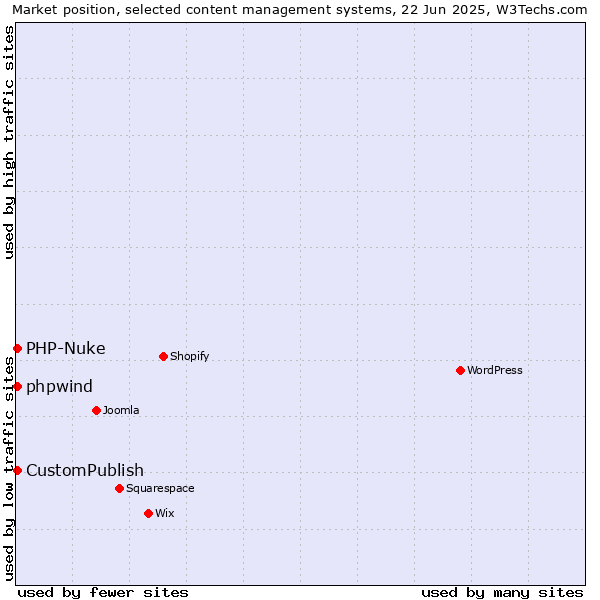 Market position of CustomPublish vs. PHP-Nuke vs. phpwind