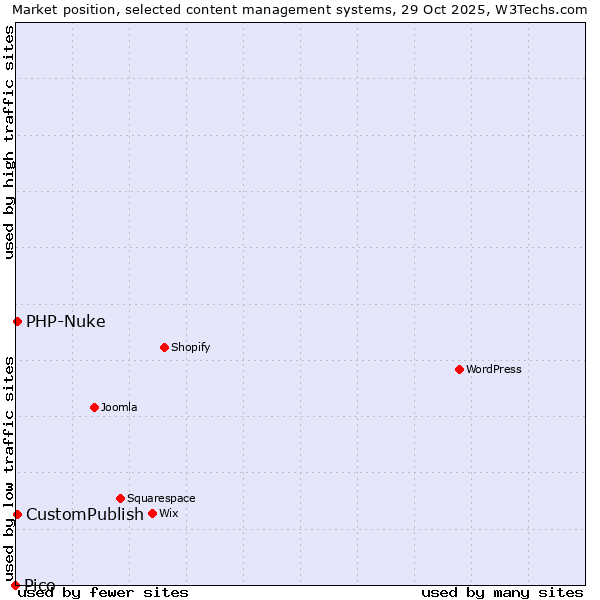 Market position of CustomPublish vs. PHP-Nuke vs. Pico