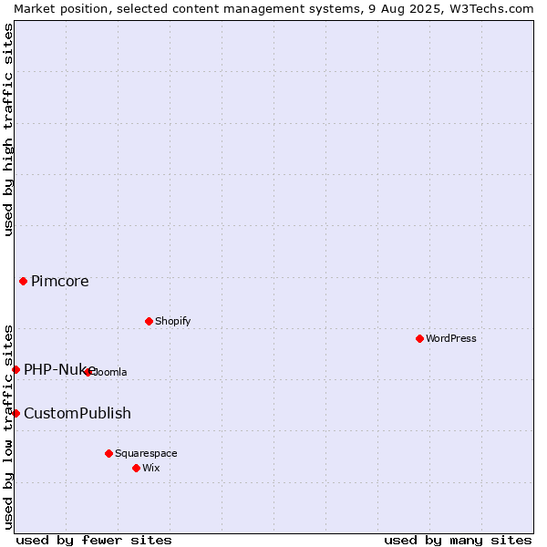 Market position of Pimcore vs. CustomPublish vs. PHP-Nuke
