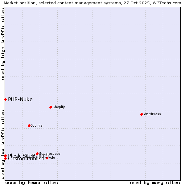 Market position of CustomPublish vs. PHP-Nuke vs. Plesk SiteBuilder