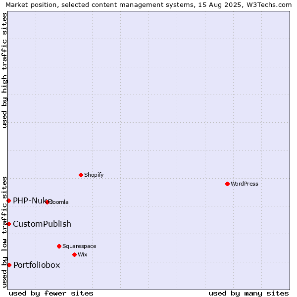 Market position of Portfoliobox vs. CustomPublish vs. PHP-Nuke