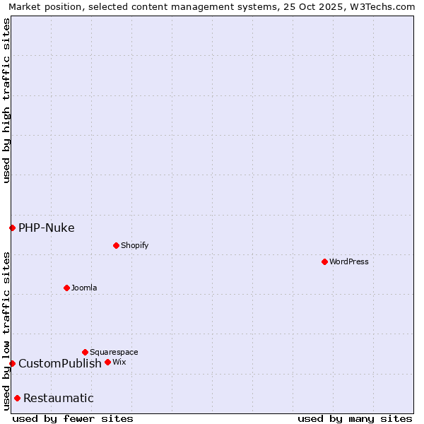 Market position of Restaumatic vs. CustomPublish vs. PHP-Nuke