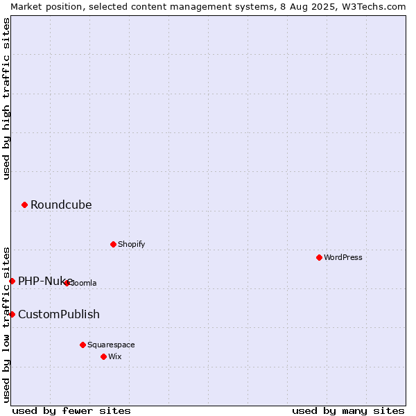 Market position of Roundcube vs. CustomPublish vs. PHP-Nuke