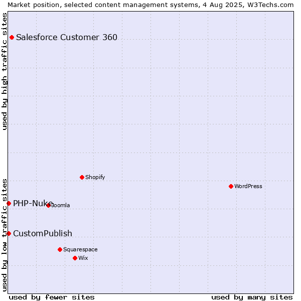 Market position of Salesforce Customer 360 vs. CustomPublish vs. PHP-Nuke