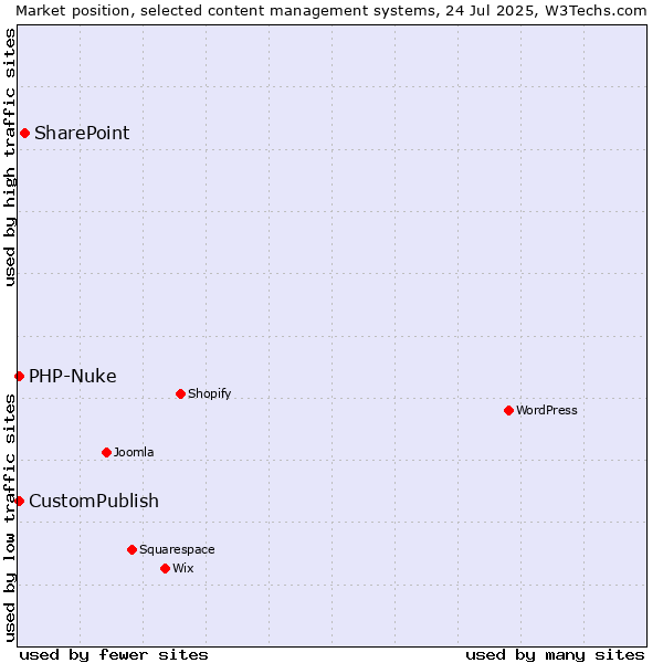 Market position of SharePoint vs. CustomPublish vs. PHP-Nuke