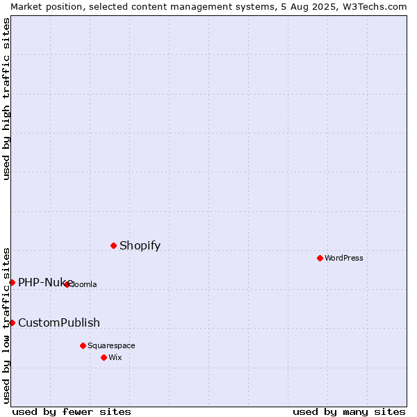 Market position of Shopify vs. CustomPublish vs. PHP-Nuke