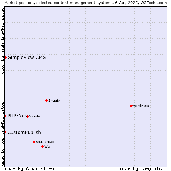 Market position of Simpleview CMS vs. CustomPublish vs. PHP-Nuke