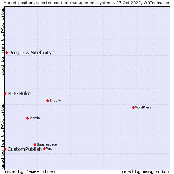 Market position of Progress Sitefinity vs. CustomPublish vs. PHP-Nuke
