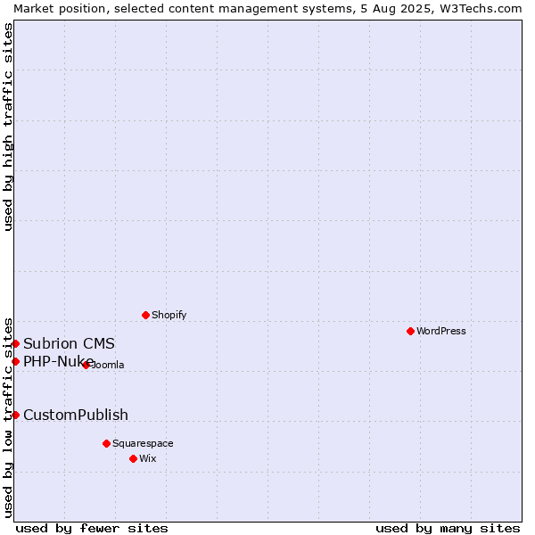 Market position of CustomPublish vs. PHP-Nuke vs. Subrion CMS
