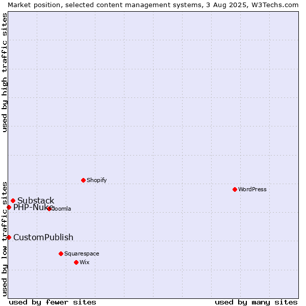 Market position of Substack vs. CustomPublish vs. PHP-Nuke