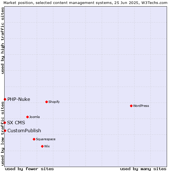 Market position of CustomPublish vs. PHP-Nuke vs. SX CMS