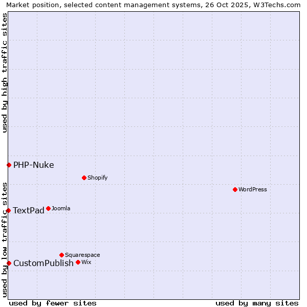 Market position of CustomPublish vs. PHP-Nuke vs. TextPad