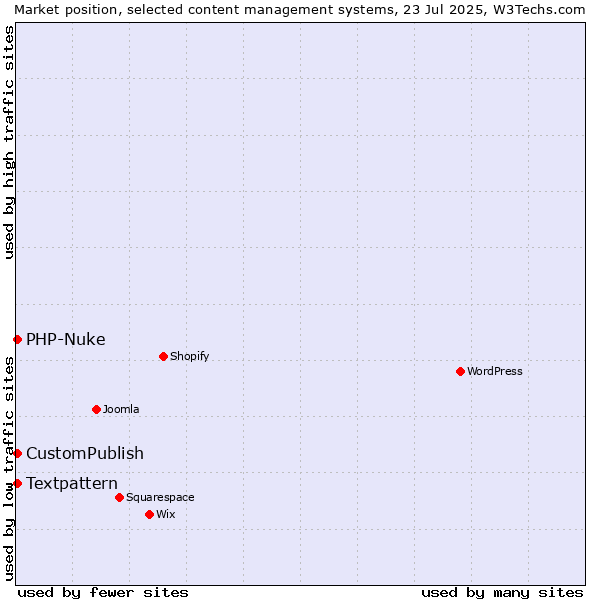 Market position of CustomPublish vs. Textpattern vs. PHP-Nuke