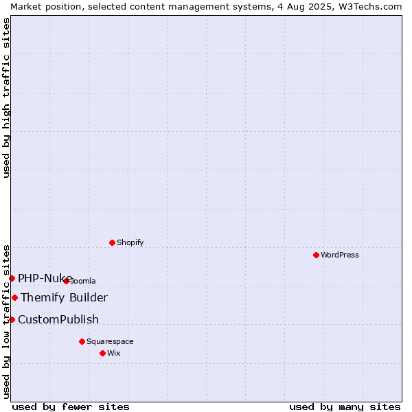 Market position of Themify Builder vs. CustomPublish vs. PHP-Nuke