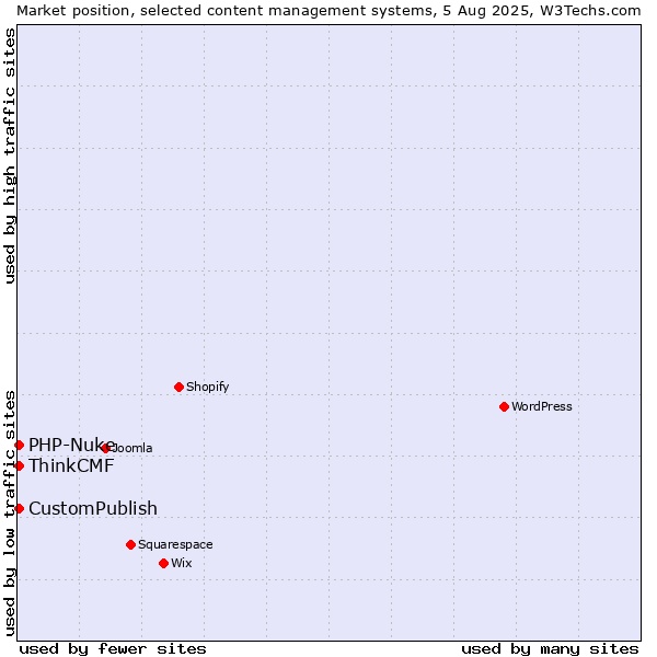 Market position of CustomPublish vs. PHP-Nuke vs. ThinkCMF
