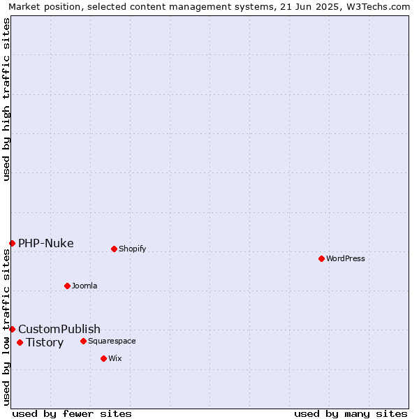 Market position of Tistory vs. CustomPublish vs. PHP-Nuke