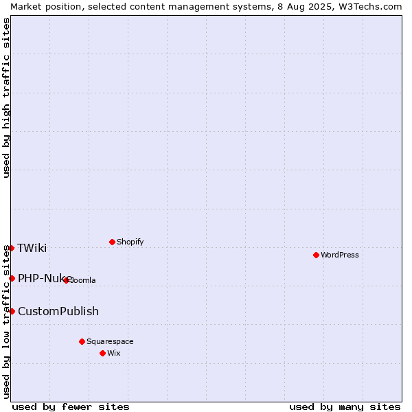 Market position of CustomPublish vs. PHP-Nuke vs. TWiki