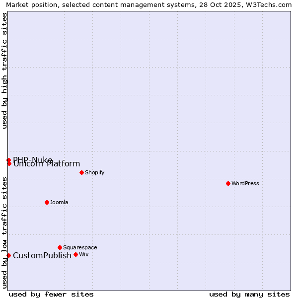 Market position of Unicorn Platform vs. CustomPublish vs. PHP-Nuke