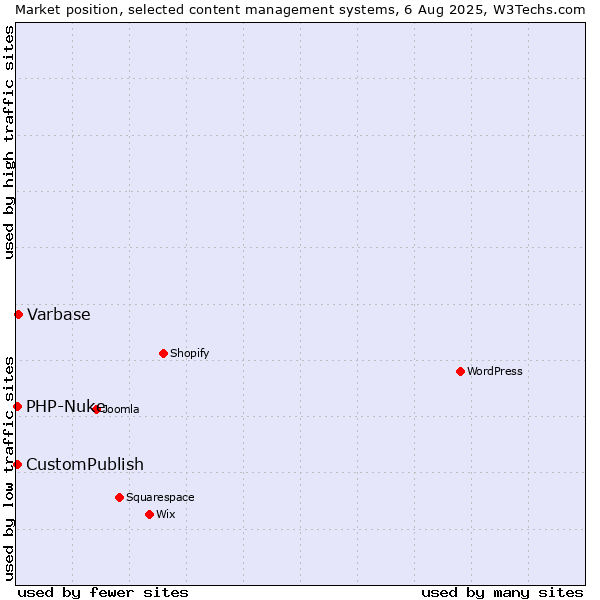 Market position of Varbase vs. CustomPublish vs. PHP-Nuke