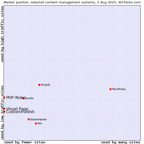 Market position of CustomPublish vs. Visual Page vs. PHP-Nuke