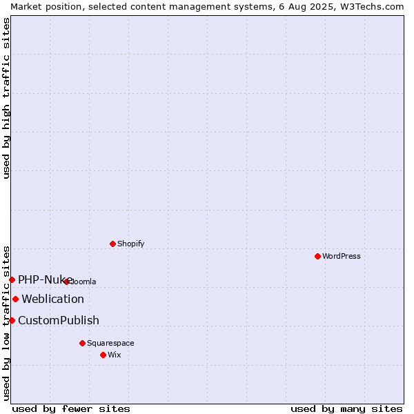 Market position of Weblication vs. CustomPublish vs. PHP-Nuke