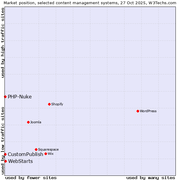 Market position of WebStarts vs. CustomPublish vs. PHP-Nuke