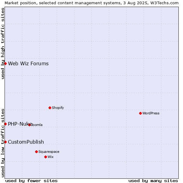Market position of CustomPublish vs. PHP-Nuke vs. Web Wiz Forums