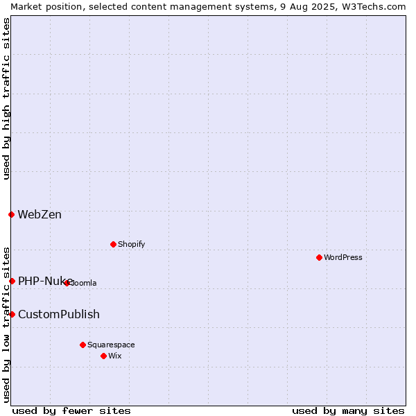 Market position of CustomPublish vs. PHP-Nuke vs. WebZen