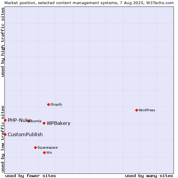 Market position of WPBakery vs. CustomPublish vs. PHP-Nuke