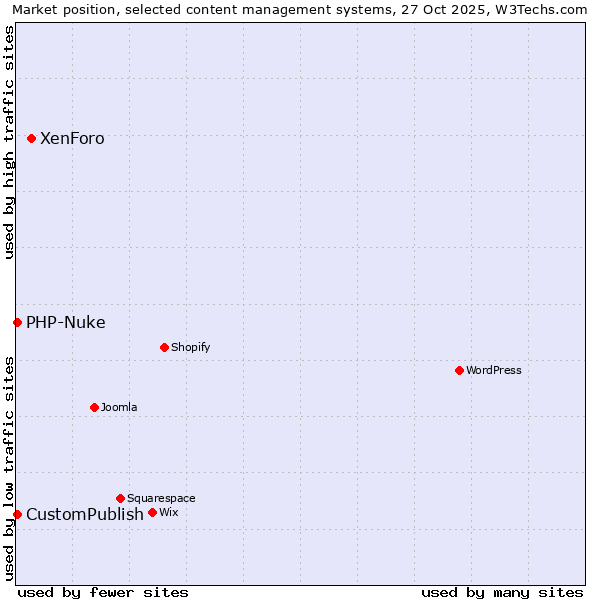 Market position of XenForo vs. CustomPublish vs. PHP-Nuke