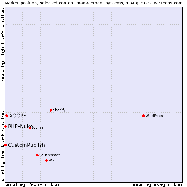 Market position of XOOPS vs. CustomPublish vs. PHP-Nuke