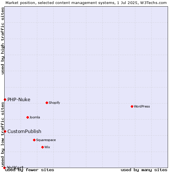 Market position of CustomPublish vs. PHP-Nuke vs. Yo!Kart