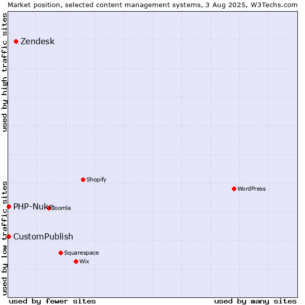 Market position of Zendesk vs. CustomPublish vs. PHP-Nuke