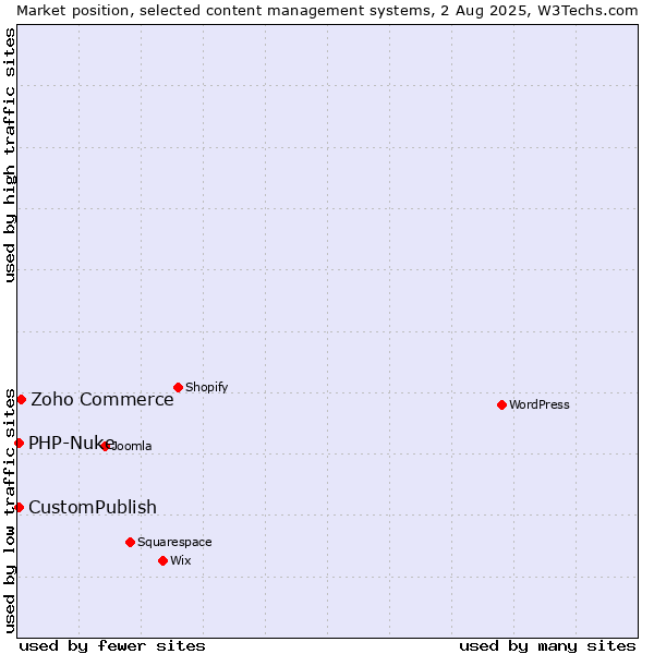 Market position of Zoho Commerce vs. CustomPublish vs. PHP-Nuke