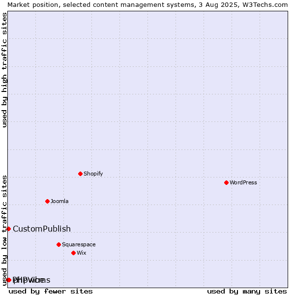 Market position of phpwcms vs. CustomPublish vs. PHPVibe