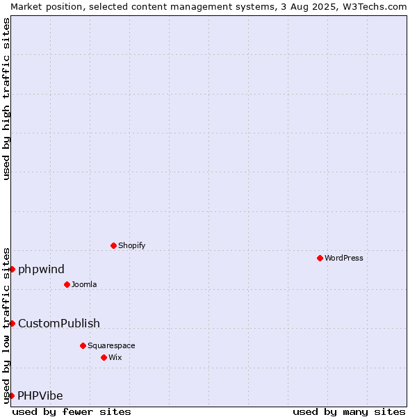 Market position of CustomPublish vs. phpwind vs. PHPVibe