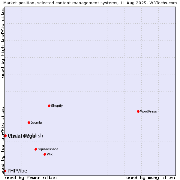 Market position of CustomPublish vs. Visual Page vs. PHPVibe