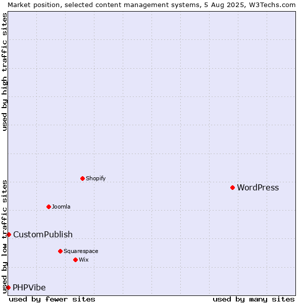 Market position of WordPress vs. CustomPublish vs. PHPVibe
