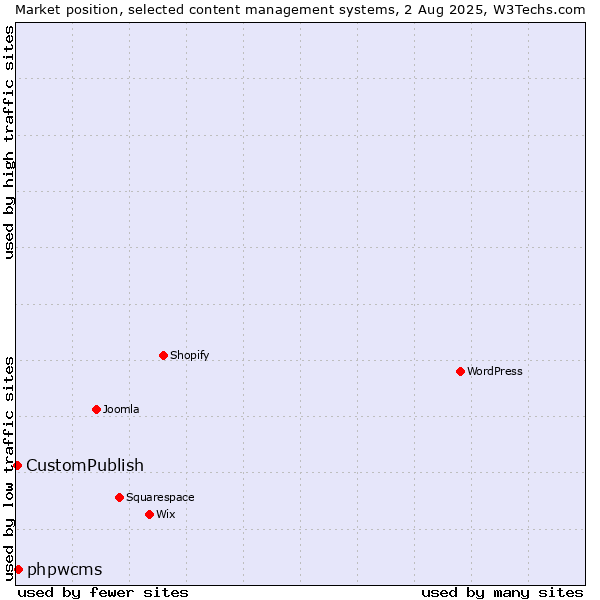 Market position of phpwcms vs. CustomPublish
