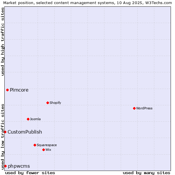 Market position of Pimcore vs. phpwcms vs. CustomPublish