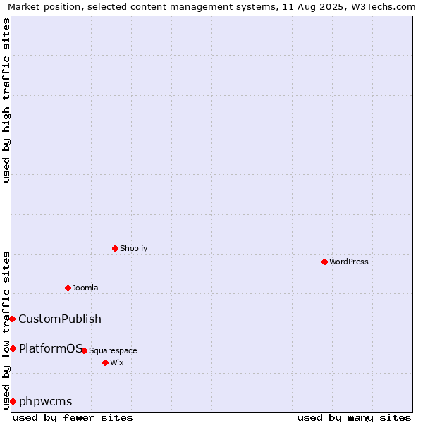 Market position of phpwcms vs. PlatformOS vs. CustomPublish