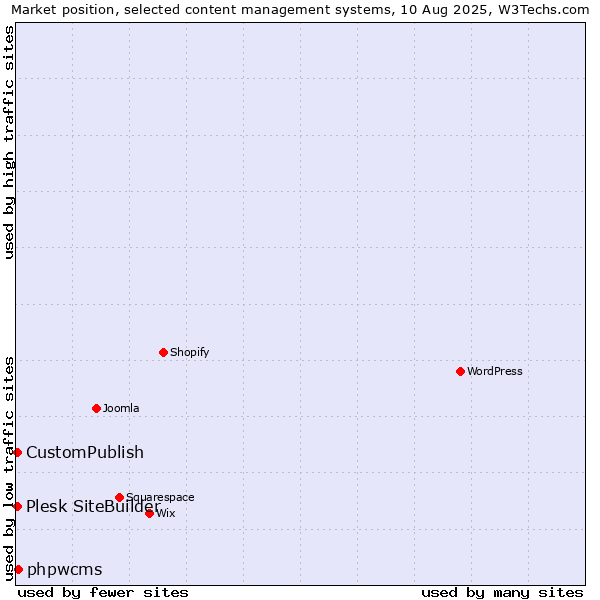 Market position of phpwcms vs. CustomPublish vs. Plesk SiteBuilder